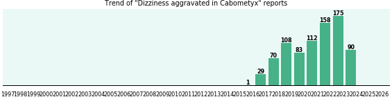 Could Cabometyx cause Dizziness aggravated? Could Cabometyx cause Dizziness aggravated?